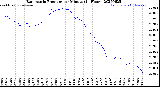 Milwaukee Weather Barometric Pressure<br>per Minute<br>(24 Hours)