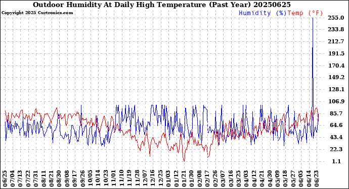 Milwaukee Weather Outdoor Humidity<br>At Daily High<br>Temperature<br>(Past Year)