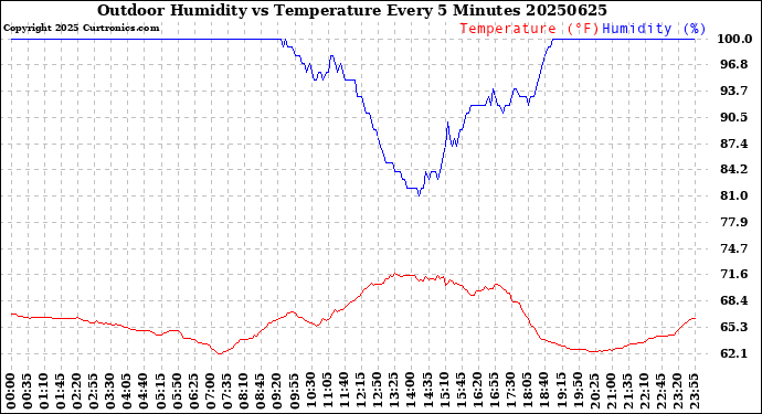 Milwaukee Weather Outdoor Humidity<br>vs Temperature<br>Every 5 Minutes