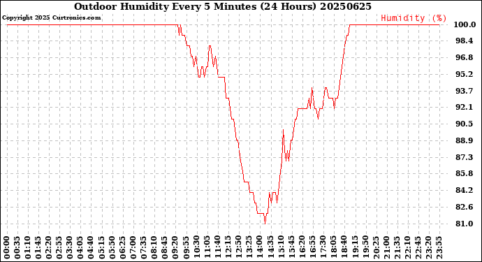 Milwaukee Weather Outdoor Humidity<br>Every 5 Minutes<br>(24 Hours)