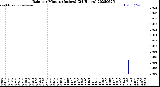 Milwaukee Weather Rain<br>per Minute<br>(Inches)<br>(24 Hours)