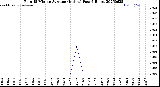 Milwaukee Weather Rain<br>15 Minute Average<br>(Inches)<br>Past 6 Hours