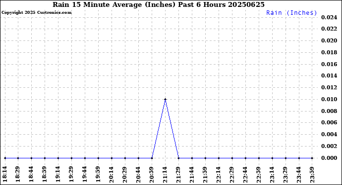 Milwaukee Weather Rain<br>15 Minute Average<br>(Inches)<br>Past 6 Hours