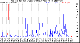Milwaukee Weather Outdoor Rain<br>Daily Amount<br>(Past/Previous Year)