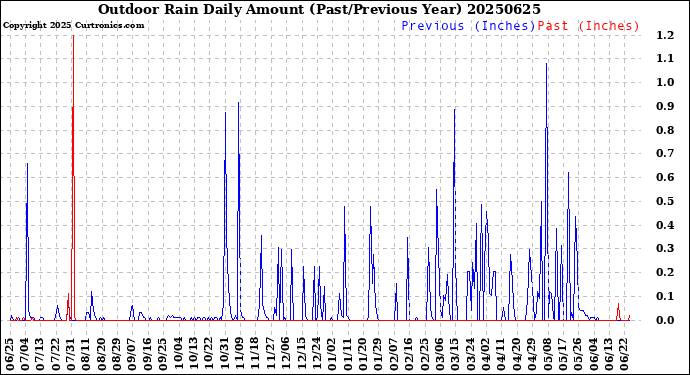 Milwaukee Weather Outdoor Rain<br>Daily Amount<br>(Past/Previous Year)