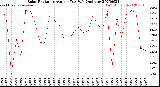 Milwaukee Weather Solar Radiation<br>Avg per Day W/m2/minute
