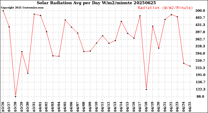 Milwaukee Weather Solar Radiation<br>Avg per Day W/m2/minute