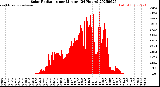 Milwaukee Weather Solar Radiation<br>per Minute<br>(24 Hours)