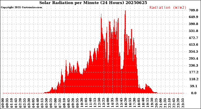 Milwaukee Weather Solar Radiation<br>per Minute<br>(24 Hours)