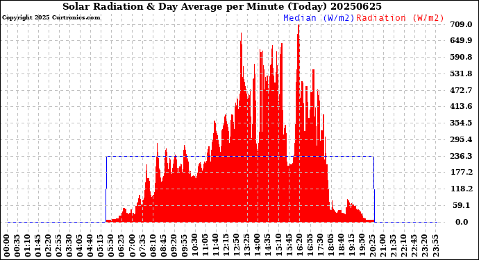 Milwaukee Weather Solar Radiation<br>& Day Average<br>per Minute<br>(Today)