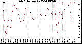 Milwaukee Weather Solar Radiation<br>per Day KW/m2