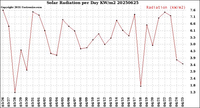 Milwaukee Weather Solar Radiation<br>per Day KW/m2