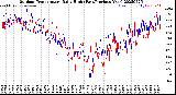 Milwaukee Weather Outdoor Temperature<br>Daily High<br>(Past/Previous Year)