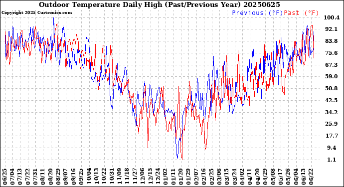 Milwaukee Weather Outdoor Temperature<br>Daily High<br>(Past/Previous Year)