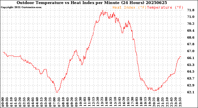 Milwaukee Weather Outdoor Temperature<br>vs Heat Index<br>per Minute<br>(24 Hours)