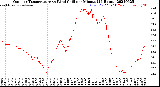 Milwaukee Weather Outdoor Temperature<br>vs Wind Chill<br>per Minute<br>(24 Hours)
