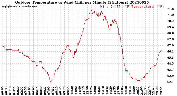 Milwaukee Weather Outdoor Temperature<br>vs Wind Chill<br>per Minute<br>(24 Hours)