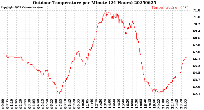 Milwaukee Weather Outdoor Temperature<br>per Minute<br>(24 Hours)