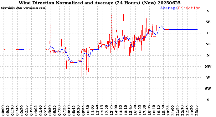 Milwaukee Weather Wind Direction<br>Normalized and Average<br>(24 Hours) (New)