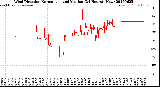 Milwaukee Weather Wind Direction<br>Normalized and Median<br>(24 Hours) (New)