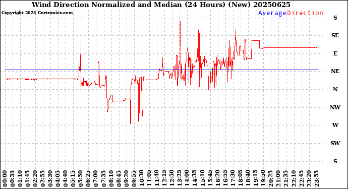 Milwaukee Weather Wind Direction<br>Normalized and Median<br>(24 Hours) (New)