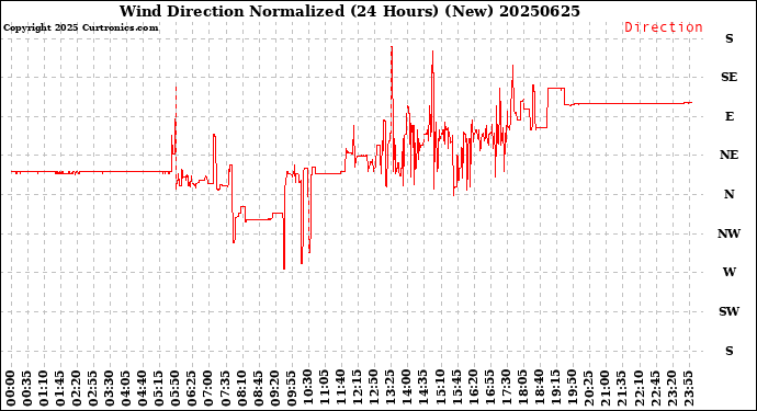 Milwaukee Weather Wind Direction<br>Normalized<br>(24 Hours) (New)