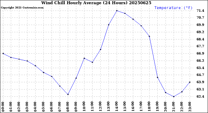 Milwaukee Weather Wind Chill<br>Hourly Average<br>(24 Hours)