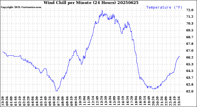 Milwaukee Weather Wind Chill<br>per Minute<br>(24 Hours)