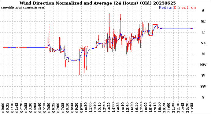 Milwaukee Weather Wind Direction<br>Normalized and Average<br>(24 Hours) (Old)
