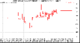 Milwaukee Weather Wind Direction<br>Normalized<br>(24 Hours) (Old)