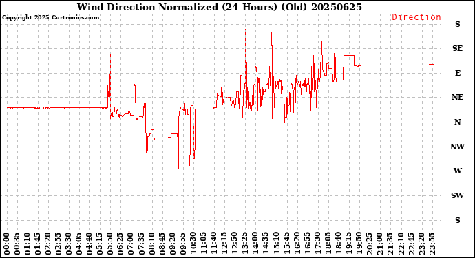 Milwaukee Weather Wind Direction<br>Normalized<br>(24 Hours) (Old)