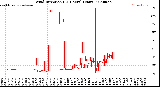 Milwaukee Weather Wind Direction<br>(24 Hours) (Raw)