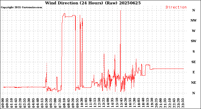 Milwaukee Weather Wind Direction<br>(24 Hours) (Raw)