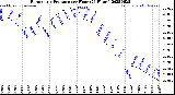 Milwaukee Weather Barometric Pressure<br>per Hour<br>(24 Hours)