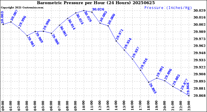 Milwaukee Weather Barometric Pressure<br>per Hour<br>(24 Hours)