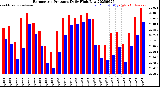 Milwaukee Weather Barometric Pressure<br>Daily High/Low