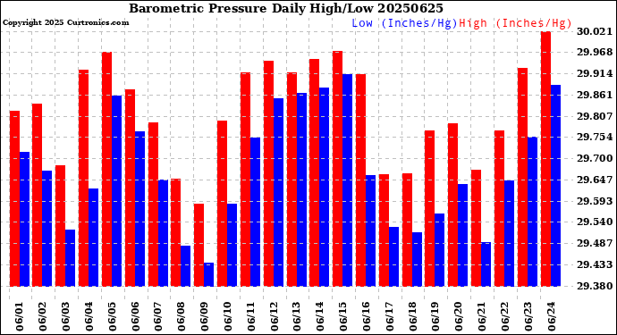 Milwaukee Weather Barometric Pressure<br>Daily High/Low