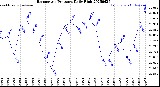 Milwaukee Weather Barometric Pressure<br>Daily High