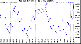 Milwaukee Weather Barometric Pressure<br>Daily Low