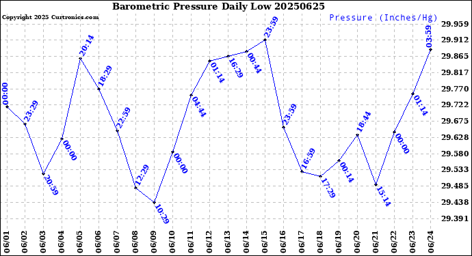 Milwaukee Weather Barometric Pressure<br>Daily Low