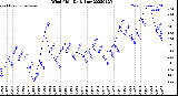 Milwaukee Weather Wind Chill<br>Daily Low