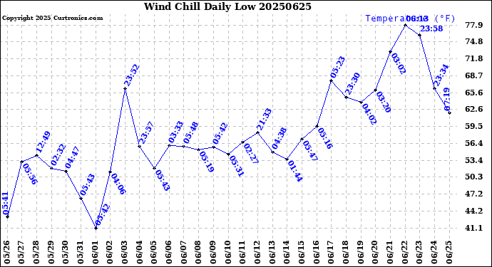 Milwaukee Weather Wind Chill<br>Daily Low