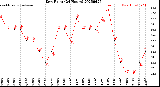 Milwaukee Weather Dew Point<br>(24 Hours)