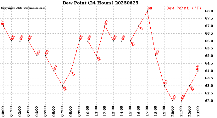 Milwaukee Weather Dew Point<br>(24 Hours)