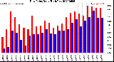 Milwaukee Weather Dew Point<br>Daily High/Low