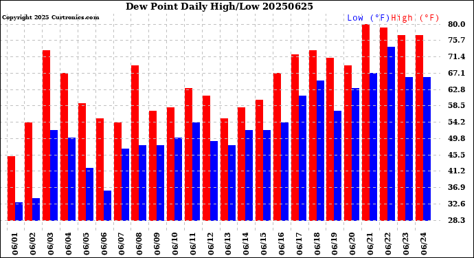 Milwaukee Weather Dew Point<br>Daily High/Low