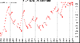 Milwaukee Weather Dew Point<br>Daily High