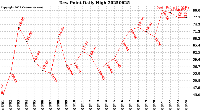 Milwaukee Weather Dew Point<br>Daily High