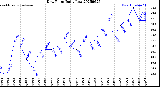 Milwaukee Weather Dew Point<br>Daily Low