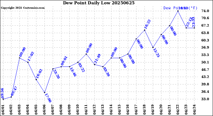 Milwaukee Weather Dew Point<br>Daily Low